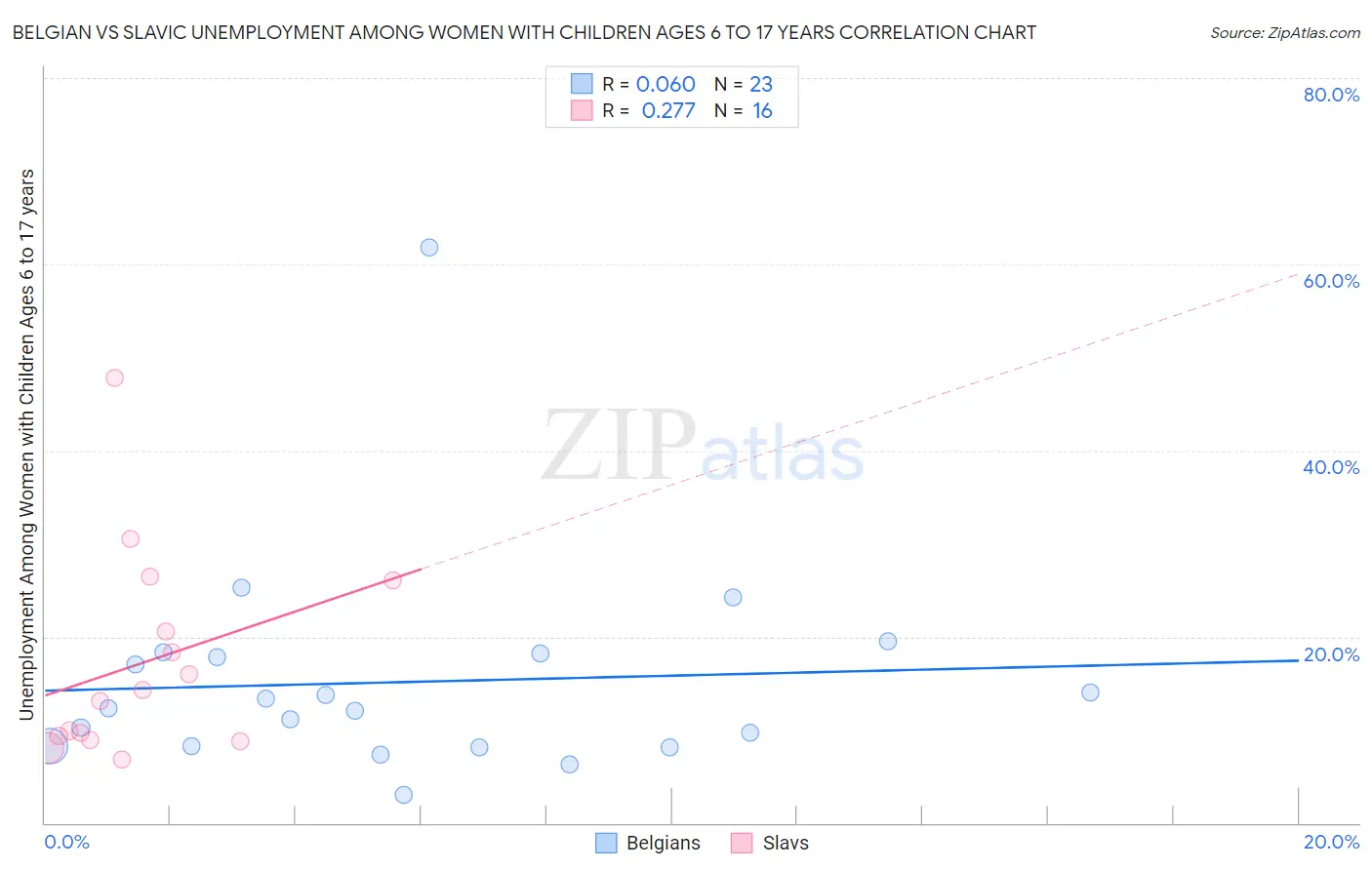 Belgian vs Slavic Unemployment Among Women with Children Ages 6 to 17 years