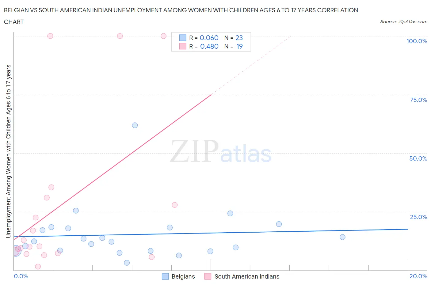 Belgian vs South American Indian Unemployment Among Women with Children Ages 6 to 17 years