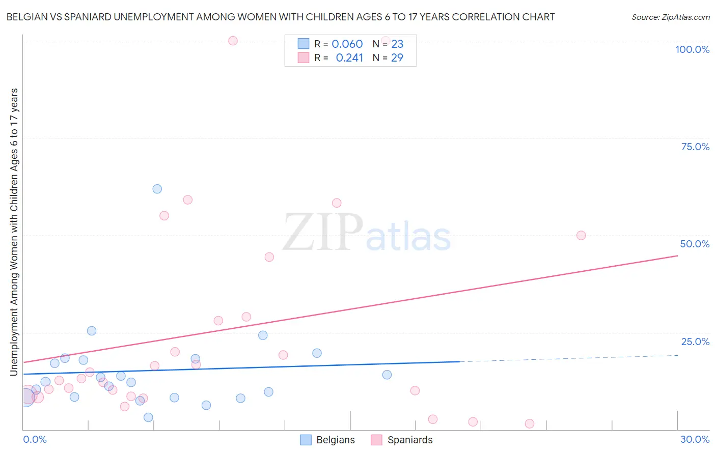 Belgian vs Spaniard Unemployment Among Women with Children Ages 6 to 17 years