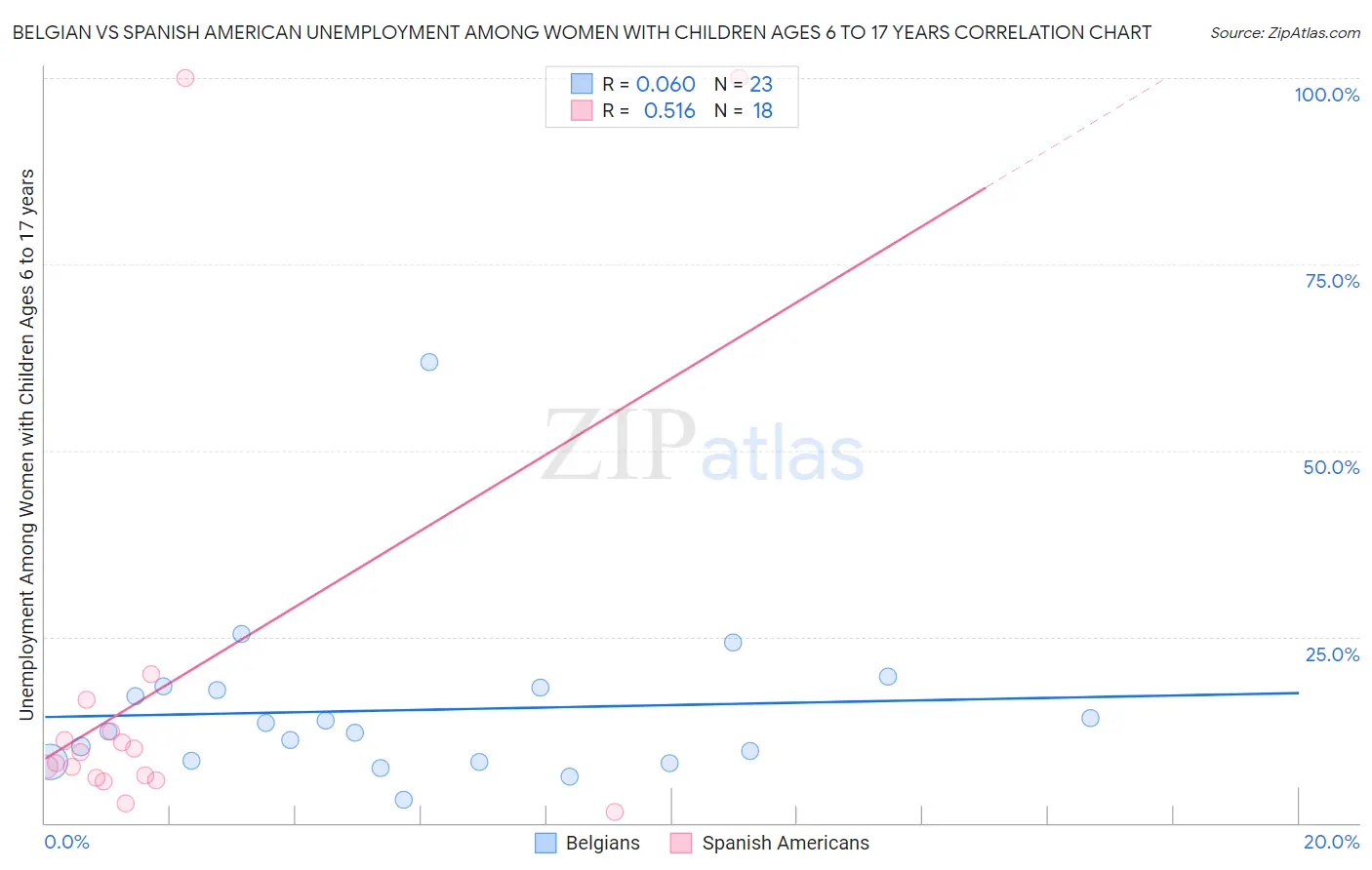 Belgian vs Spanish American Unemployment Among Women with Children Ages 6 to 17 years