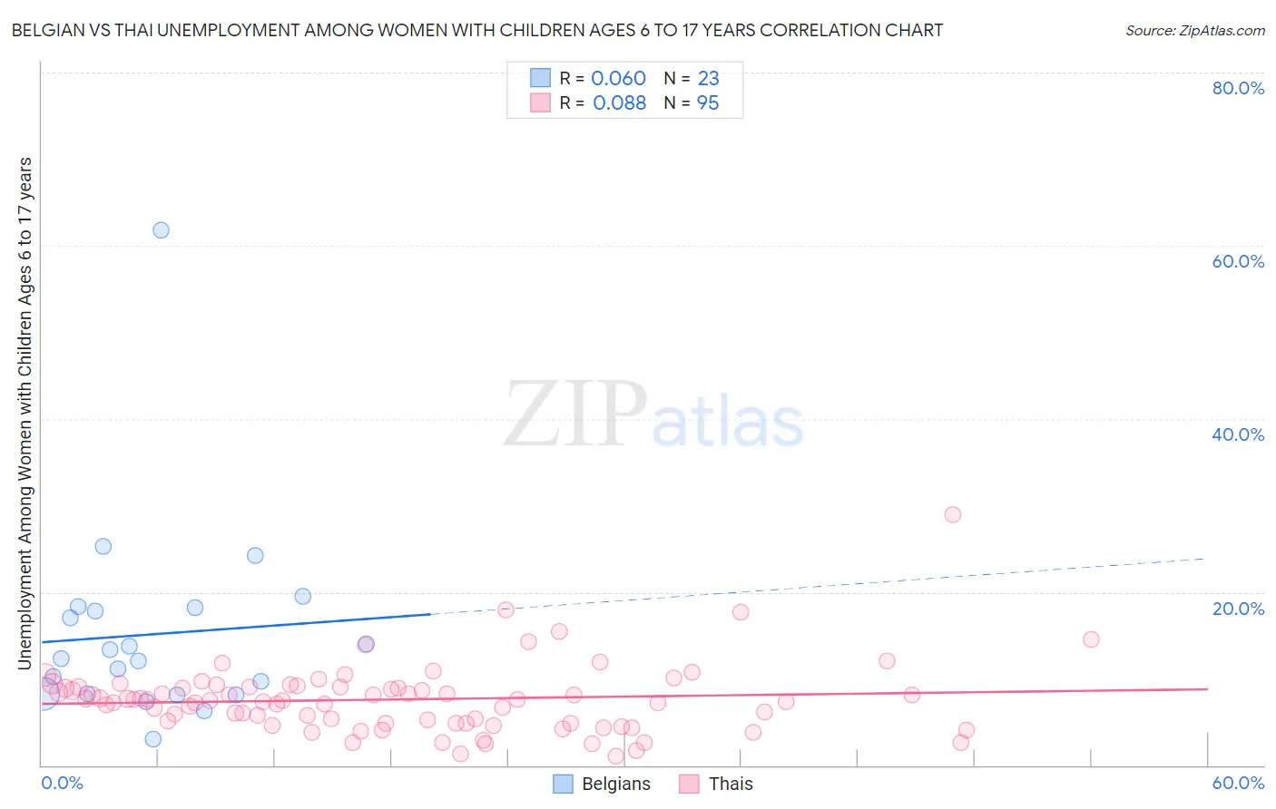 Belgian vs Thai Unemployment Among Women with Children Ages 6 to 17 years