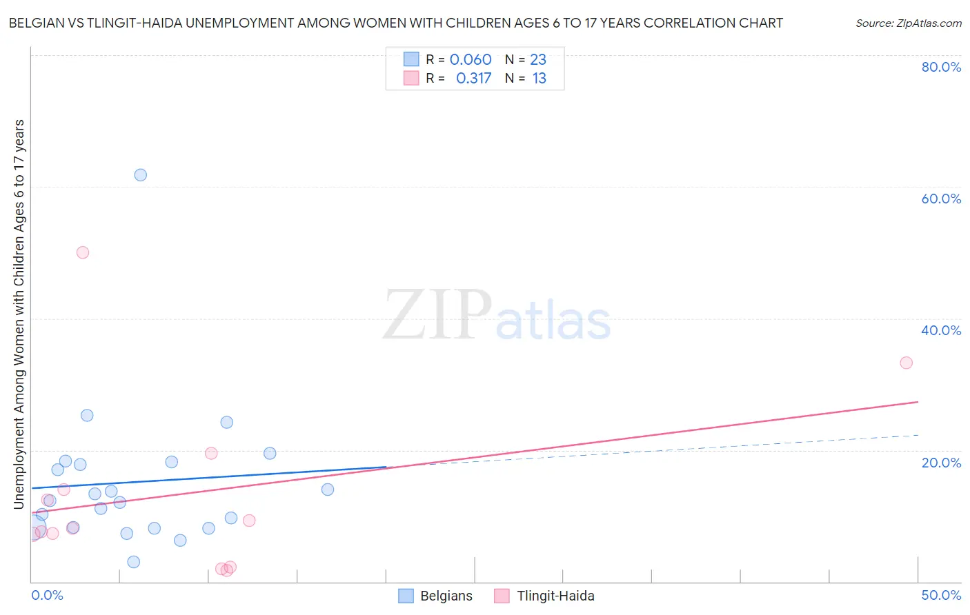 Belgian vs Tlingit-Haida Unemployment Among Women with Children Ages 6 to 17 years