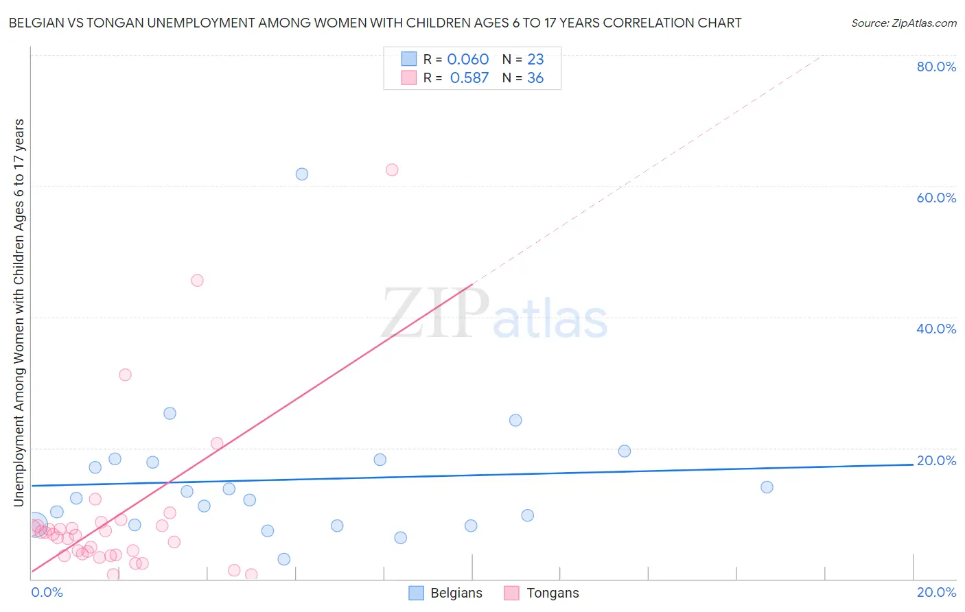 Belgian vs Tongan Unemployment Among Women with Children Ages 6 to 17 years