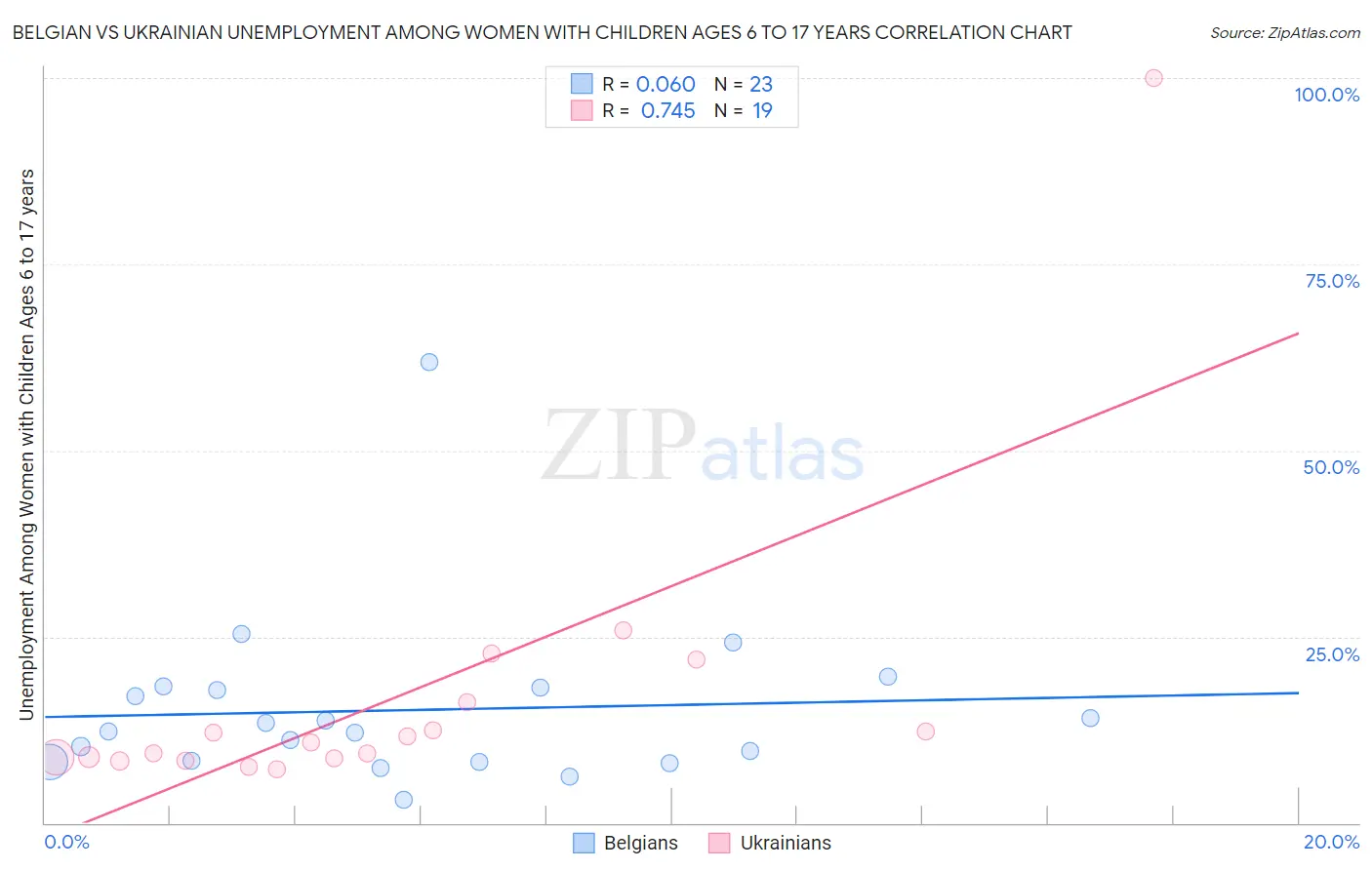 Belgian vs Ukrainian Unemployment Among Women with Children Ages 6 to 17 years