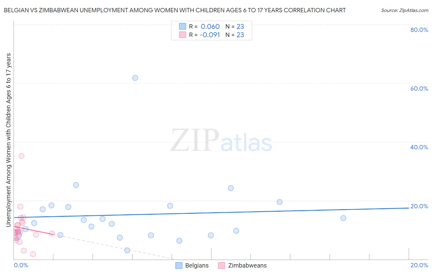 Belgian vs Zimbabwean Unemployment Among Women with Children Ages 6 to 17 years