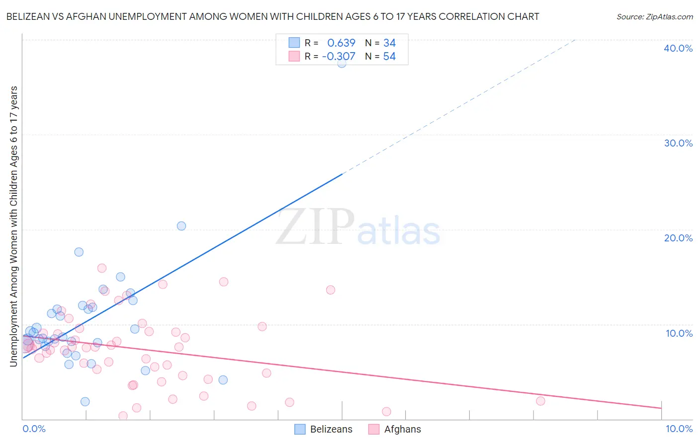 Belizean vs Afghan Unemployment Among Women with Children Ages 6 to 17 years