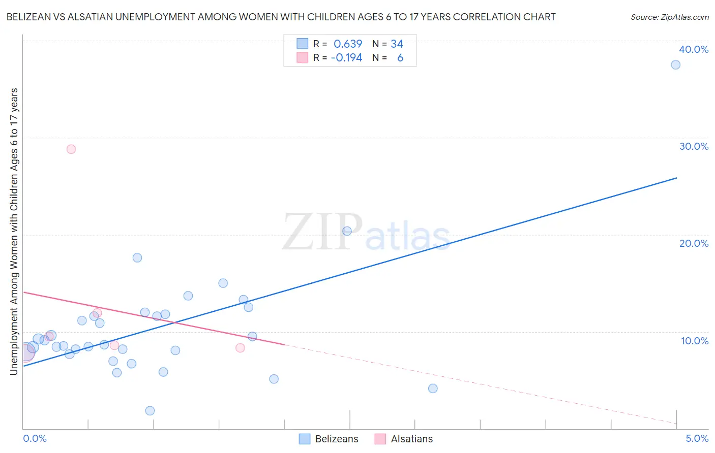 Belizean vs Alsatian Unemployment Among Women with Children Ages 6 to 17 years