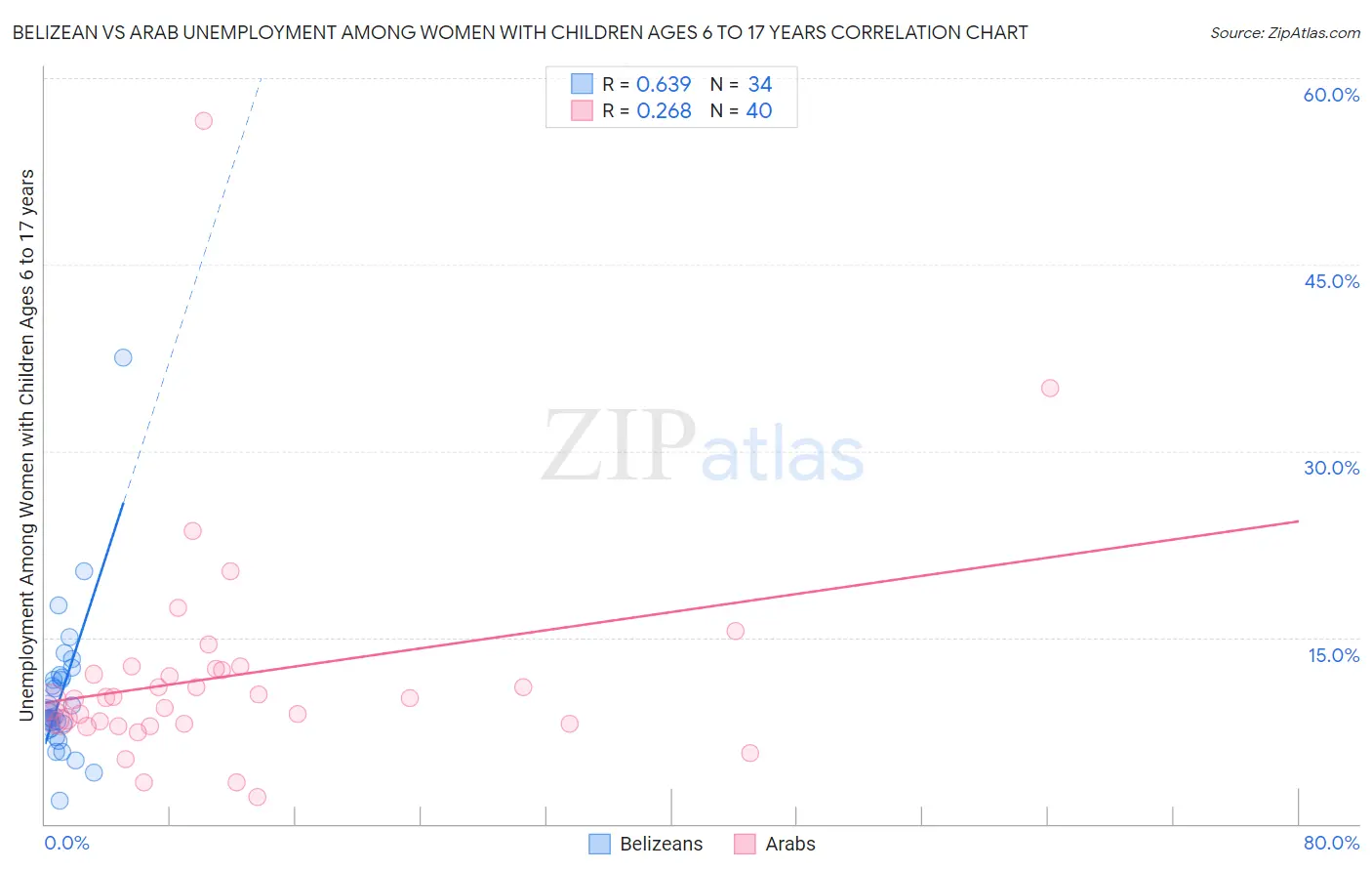 Belizean vs Arab Unemployment Among Women with Children Ages 6 to 17 years