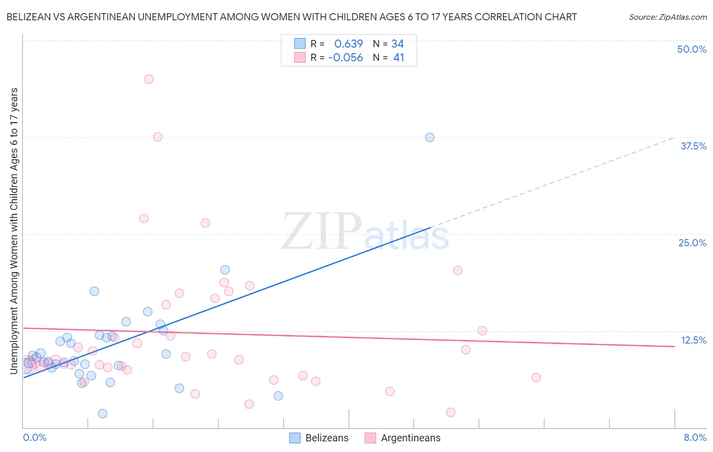 Belizean vs Argentinean Unemployment Among Women with Children Ages 6 to 17 years