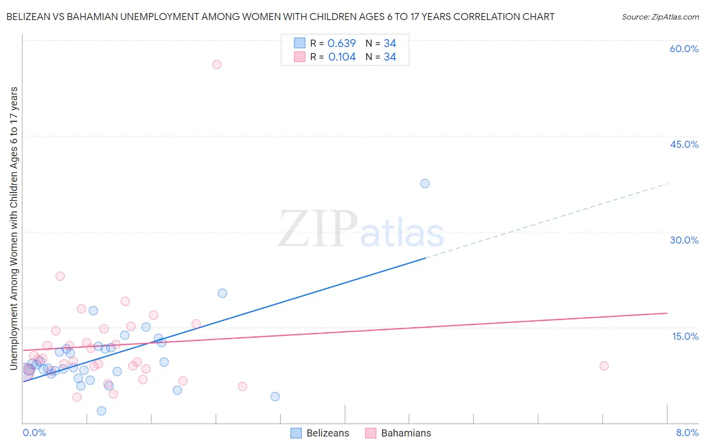 Belizean vs Bahamian Unemployment Among Women with Children Ages 6 to 17 years