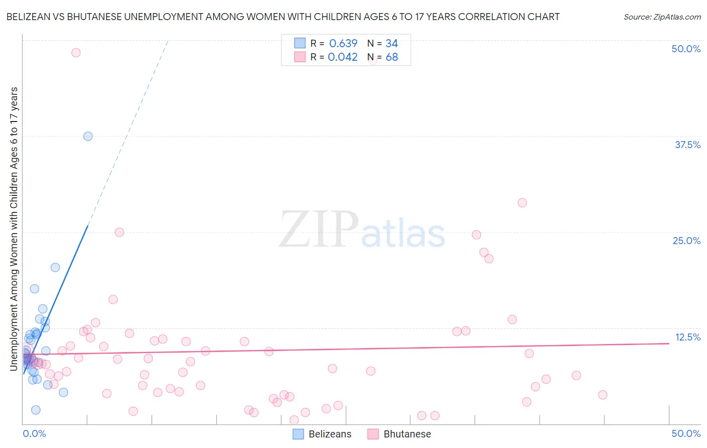Belizean vs Bhutanese Unemployment Among Women with Children Ages 6 to 17 years