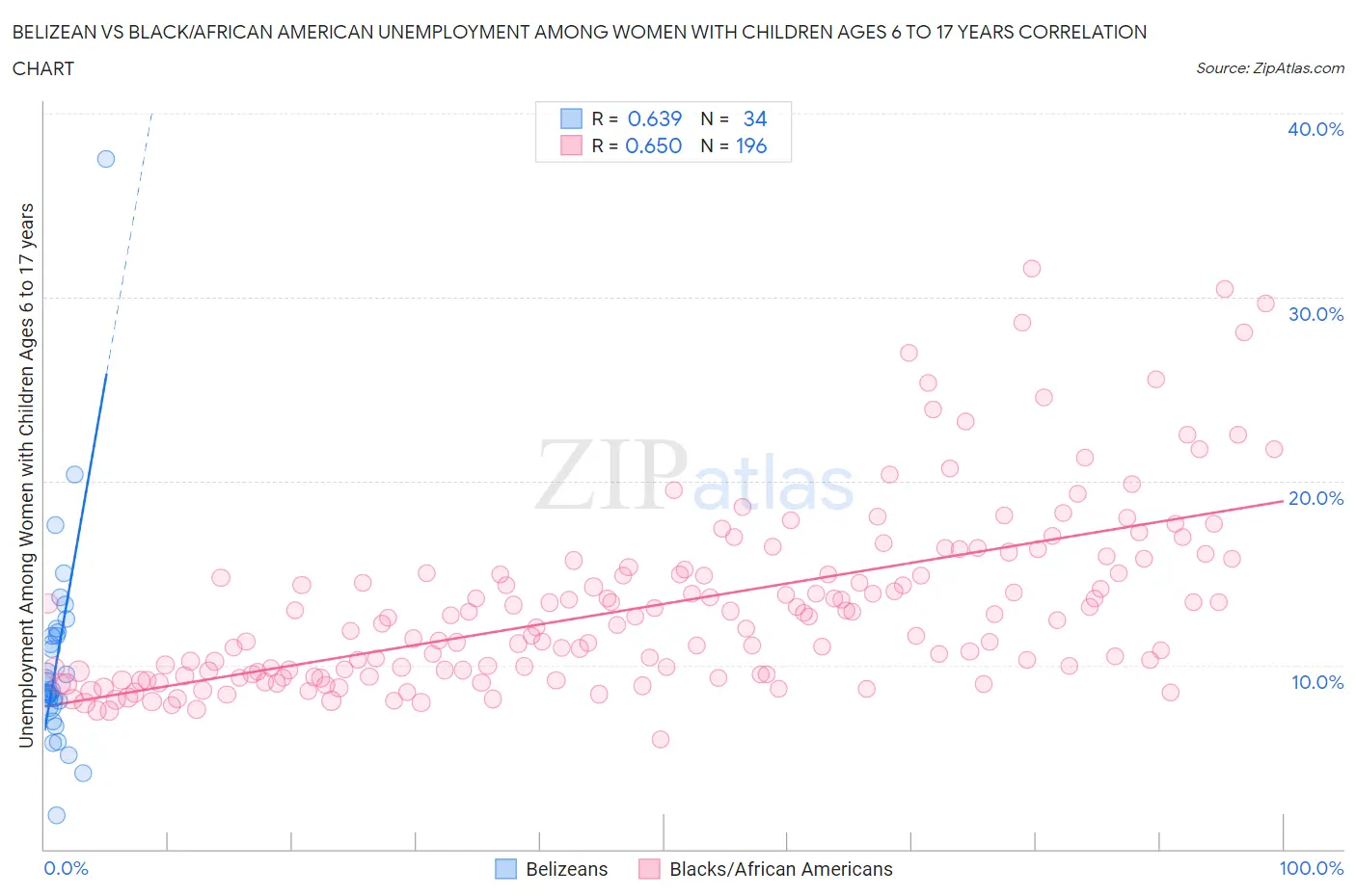 Belizean vs Black/African American Unemployment Among Women with Children Ages 6 to 17 years