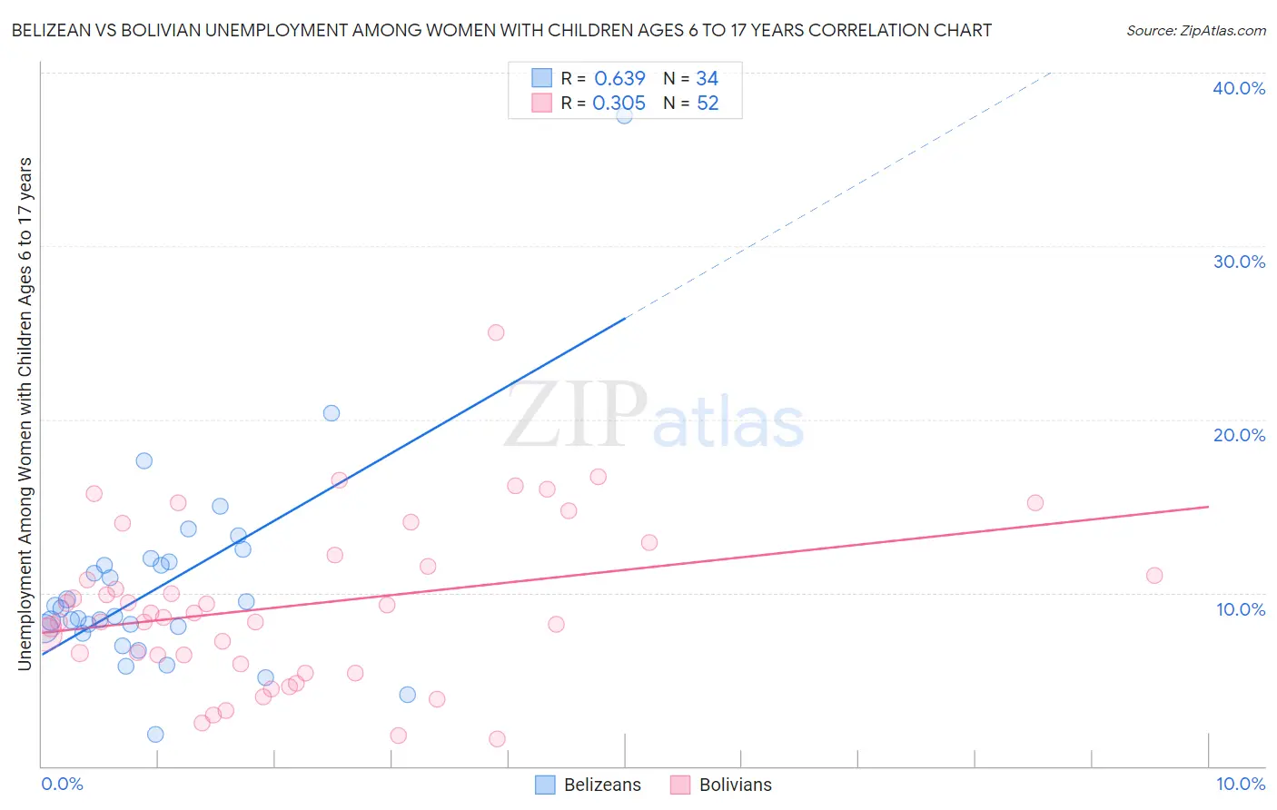 Belizean vs Bolivian Unemployment Among Women with Children Ages 6 to 17 years