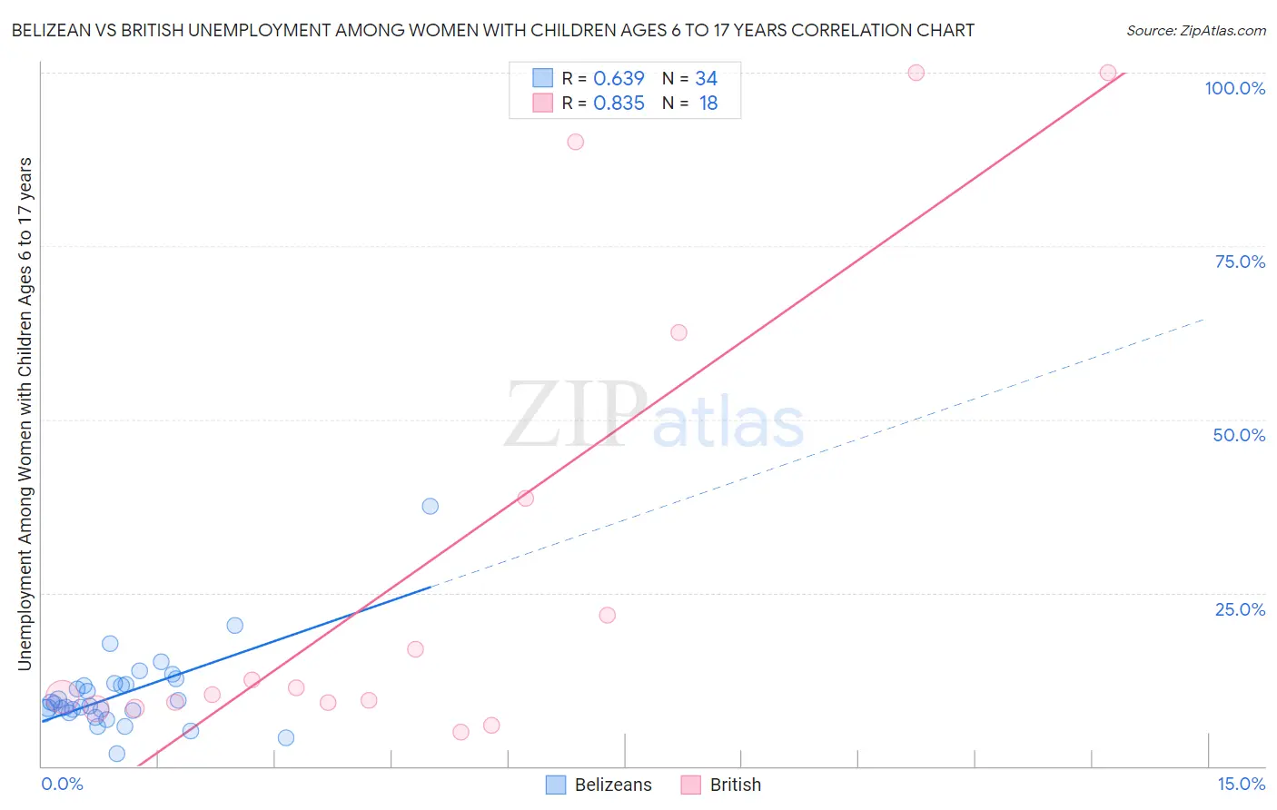 Belizean vs British Unemployment Among Women with Children Ages 6 to 17 years