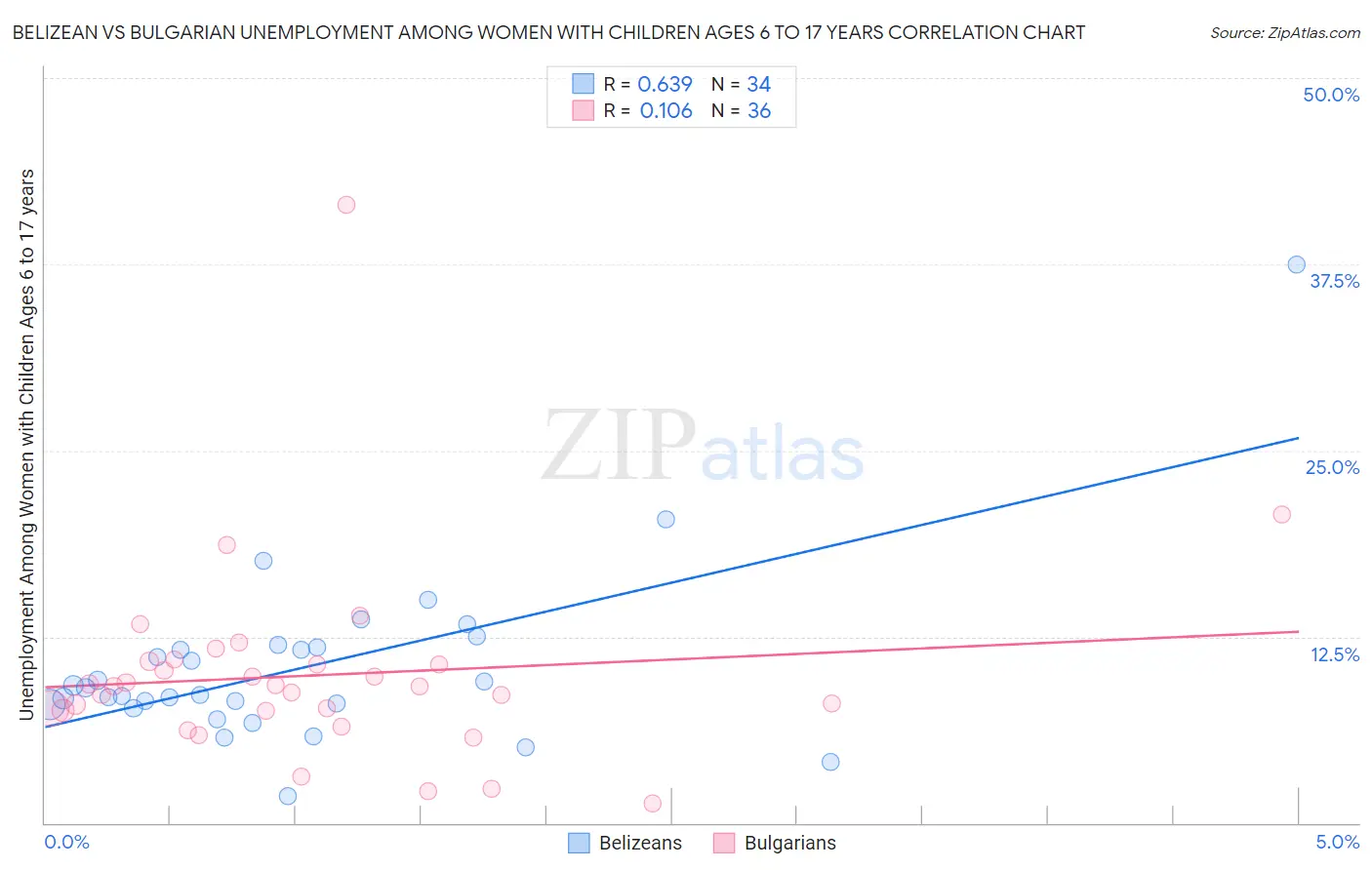 Belizean vs Bulgarian Unemployment Among Women with Children Ages 6 to 17 years