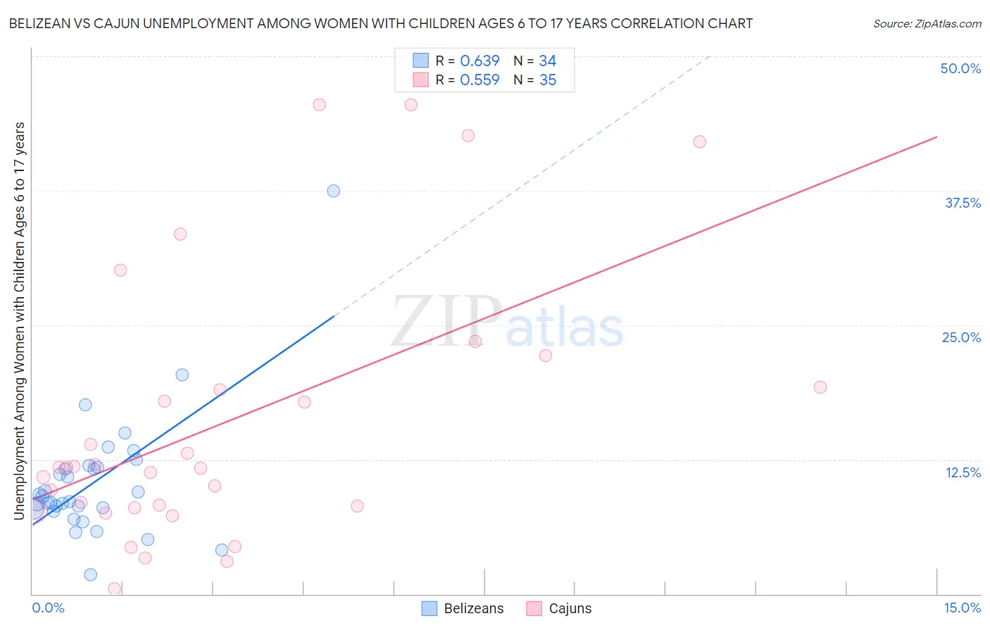 Belizean vs Cajun Unemployment Among Women with Children Ages 6 to 17 years