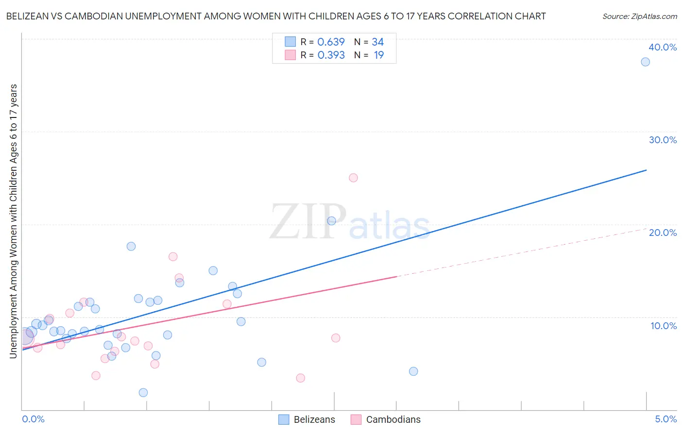 Belizean vs Cambodian Unemployment Among Women with Children Ages 6 to 17 years