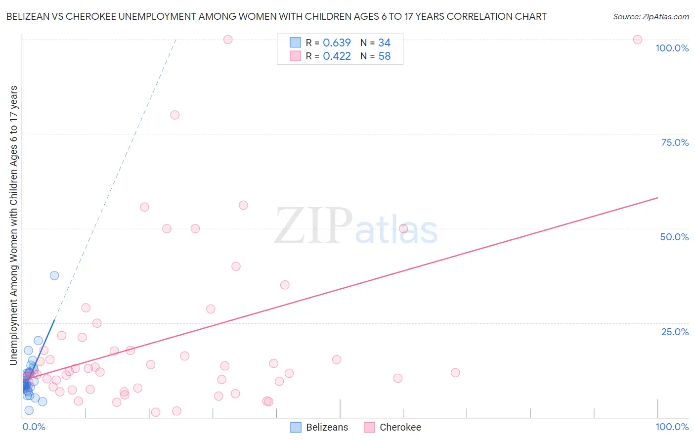 Belizean vs Cherokee Unemployment Among Women with Children Ages 6 to 17 years