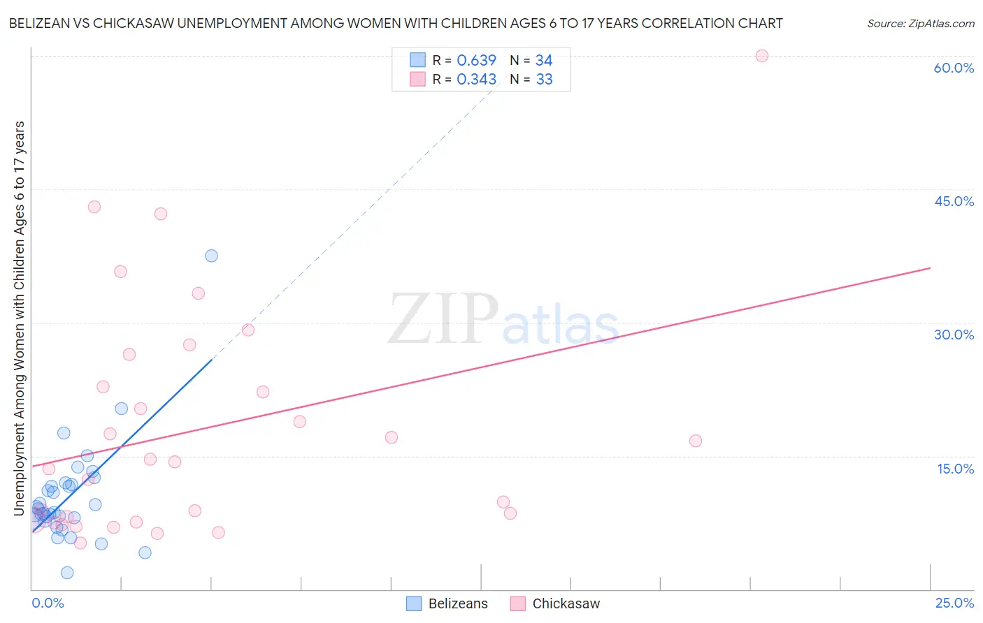 Belizean vs Chickasaw Unemployment Among Women with Children Ages 6 to 17 years