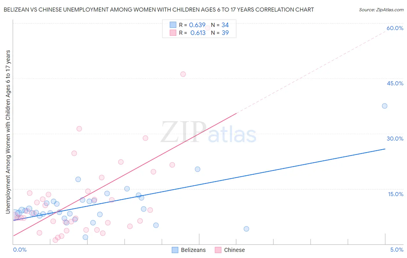Belizean vs Chinese Unemployment Among Women with Children Ages 6 to 17 years
