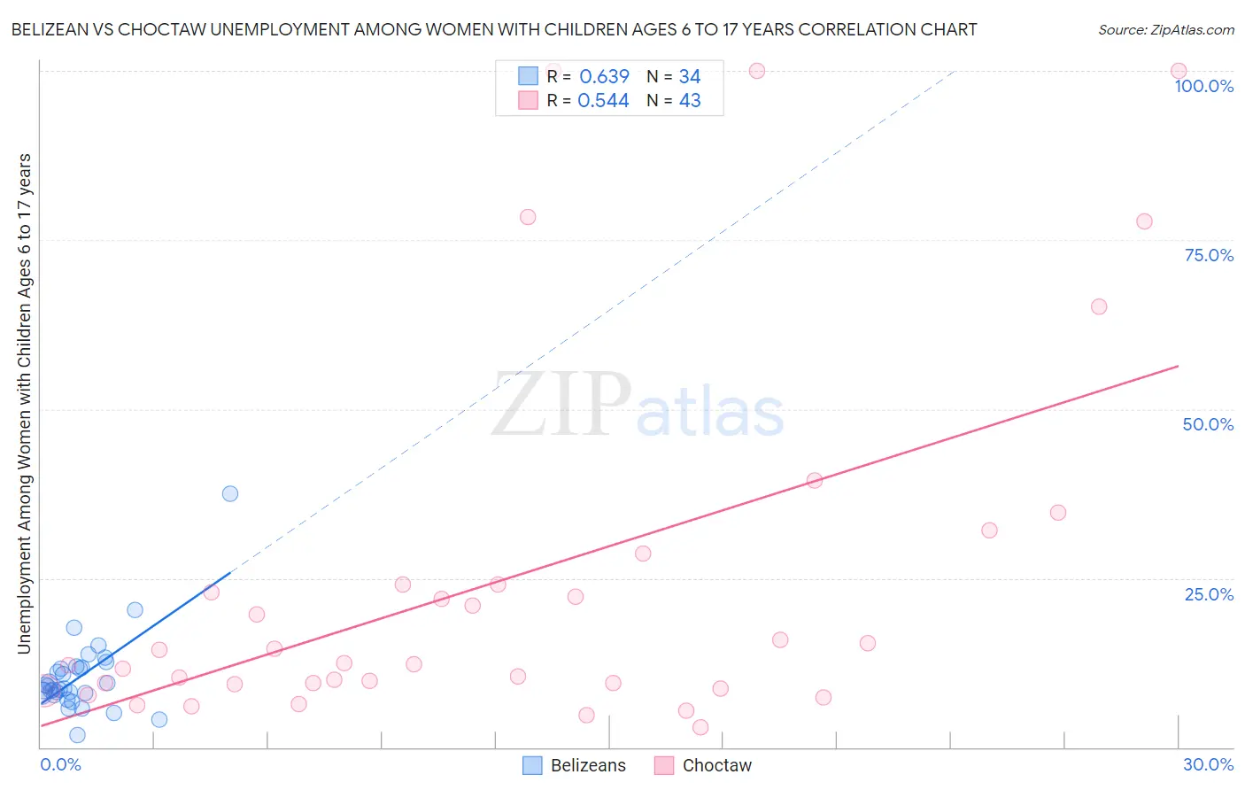 Belizean vs Choctaw Unemployment Among Women with Children Ages 6 to 17 years