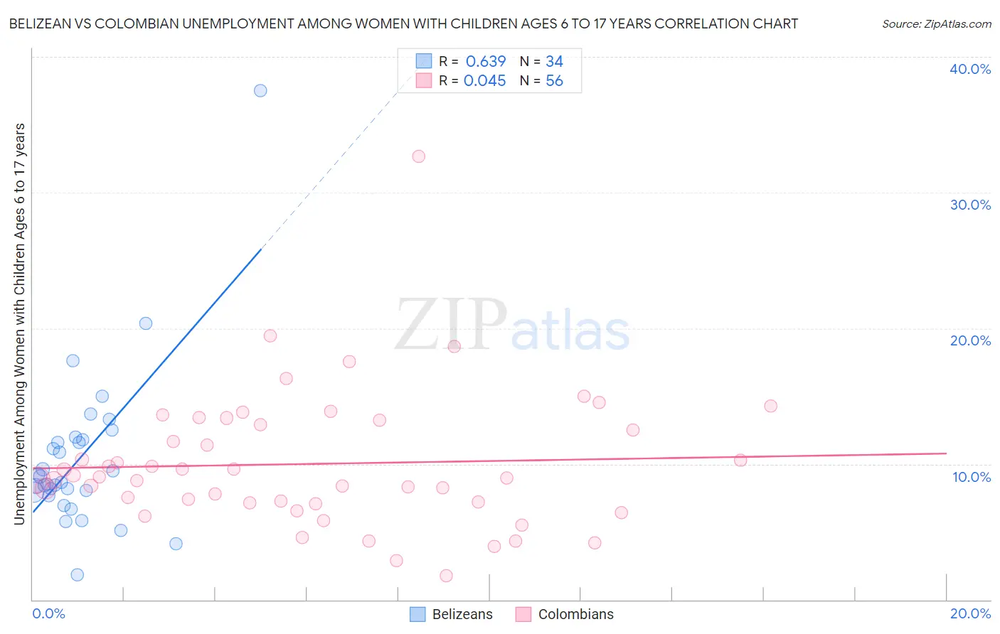 Belizean vs Colombian Unemployment Among Women with Children Ages 6 to 17 years