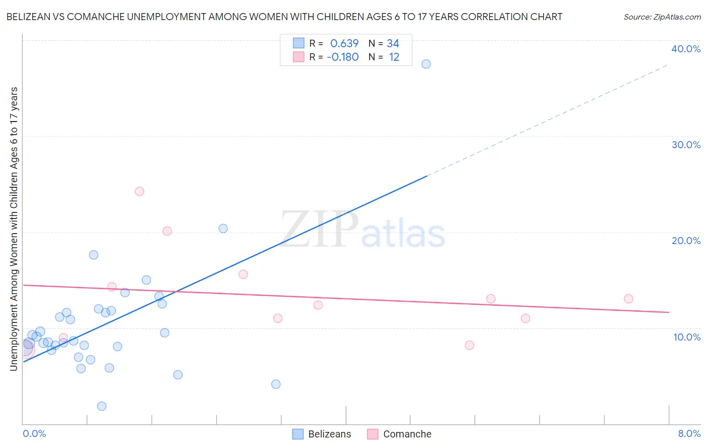 Belizean vs Comanche Unemployment Among Women with Children Ages 6 to 17 years