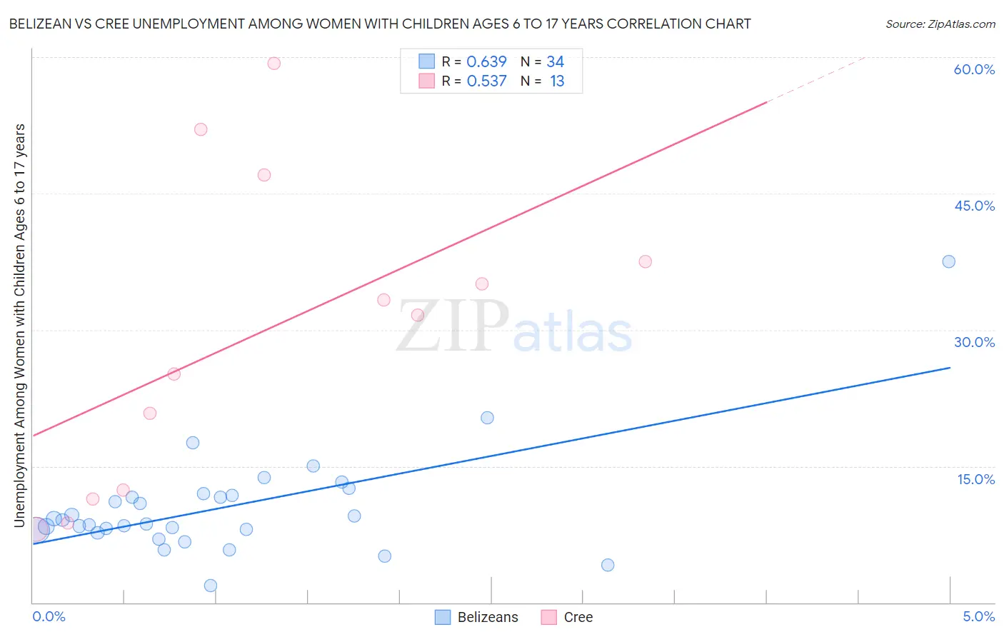 Belizean vs Cree Unemployment Among Women with Children Ages 6 to 17 years