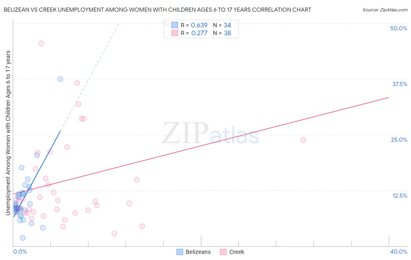 Belizean vs Creek Unemployment Among Women with Children Ages 6 to 17 years