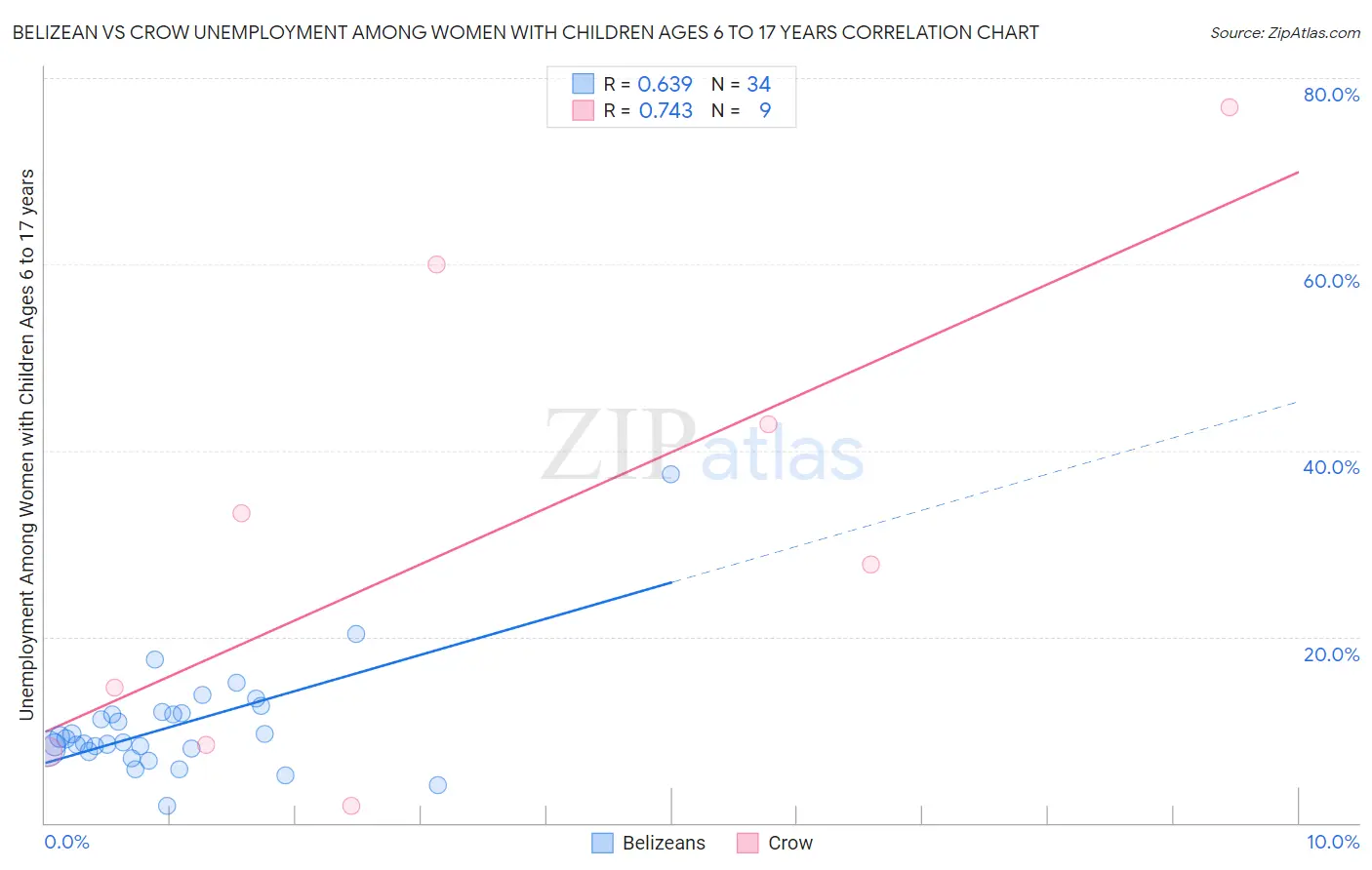 Belizean vs Crow Unemployment Among Women with Children Ages 6 to 17 years