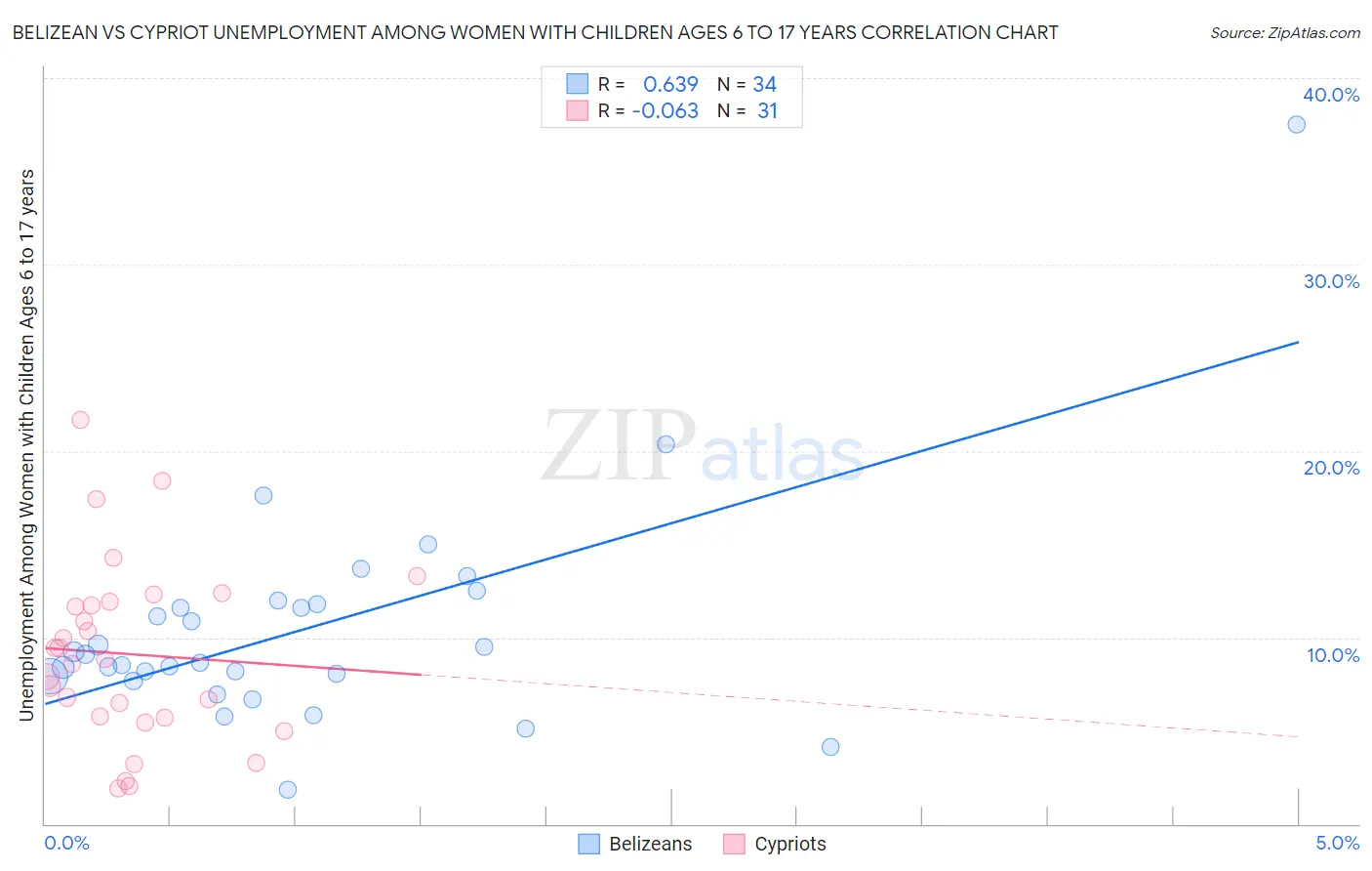 Belizean vs Cypriot Unemployment Among Women with Children Ages 6 to 17 years