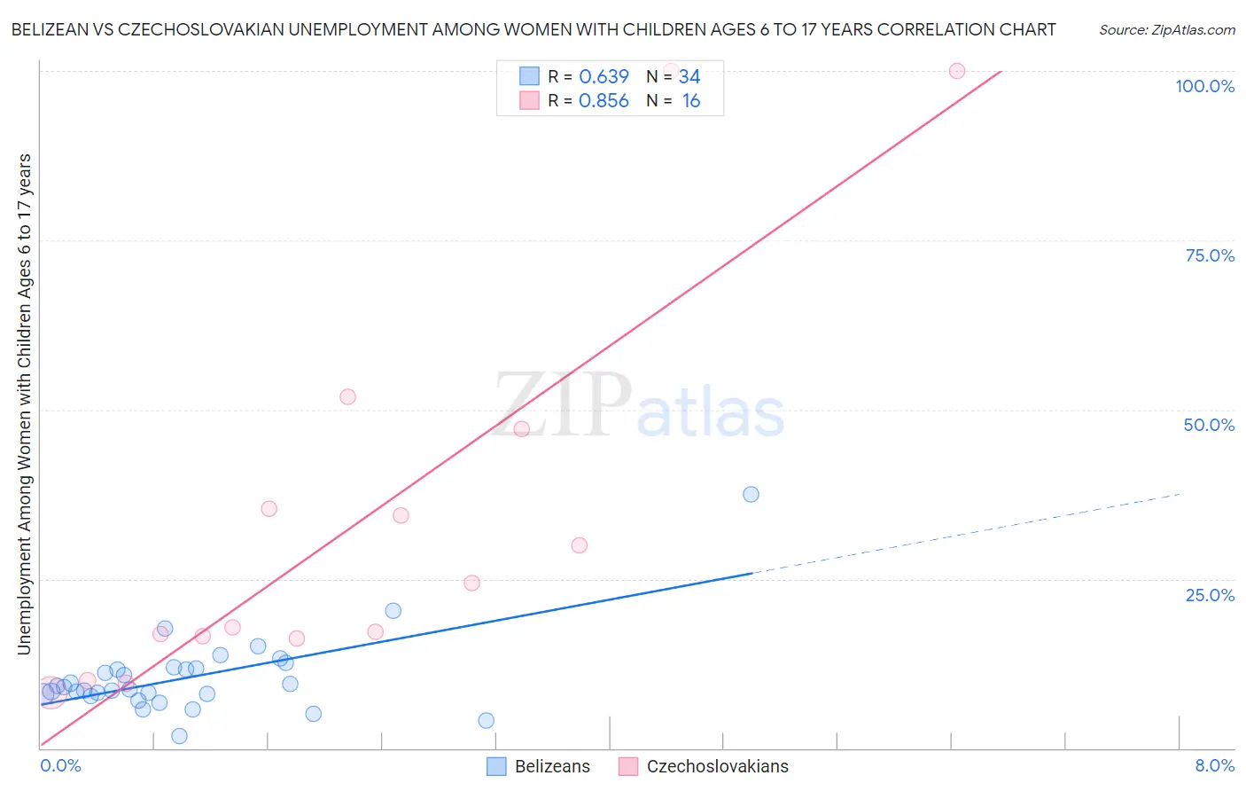 Belizean vs Czechoslovakian Unemployment Among Women with Children Ages 6 to 17 years