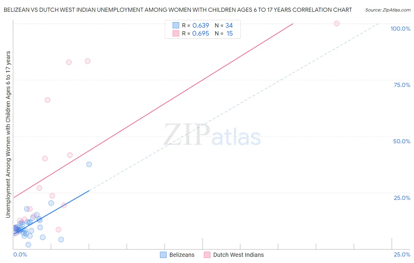 Belizean vs Dutch West Indian Unemployment Among Women with Children Ages 6 to 17 years