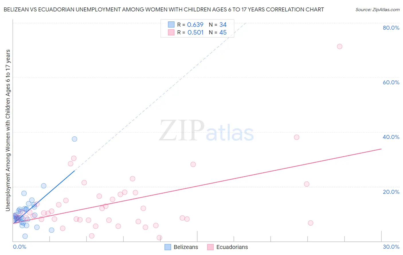 Belizean vs Ecuadorian Unemployment Among Women with Children Ages 6 to 17 years