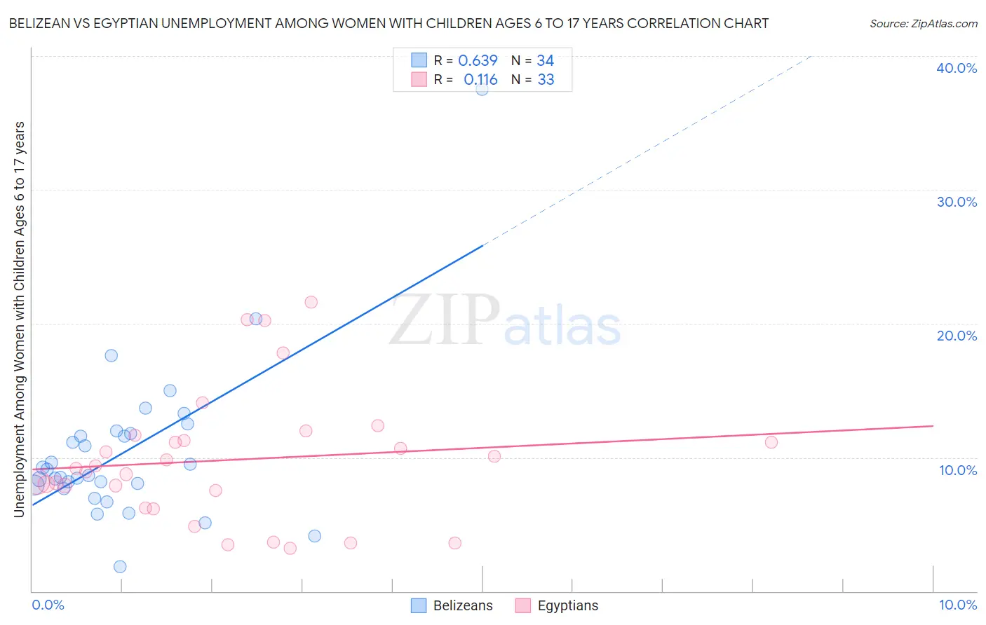 Belizean vs Egyptian Unemployment Among Women with Children Ages 6 to 17 years