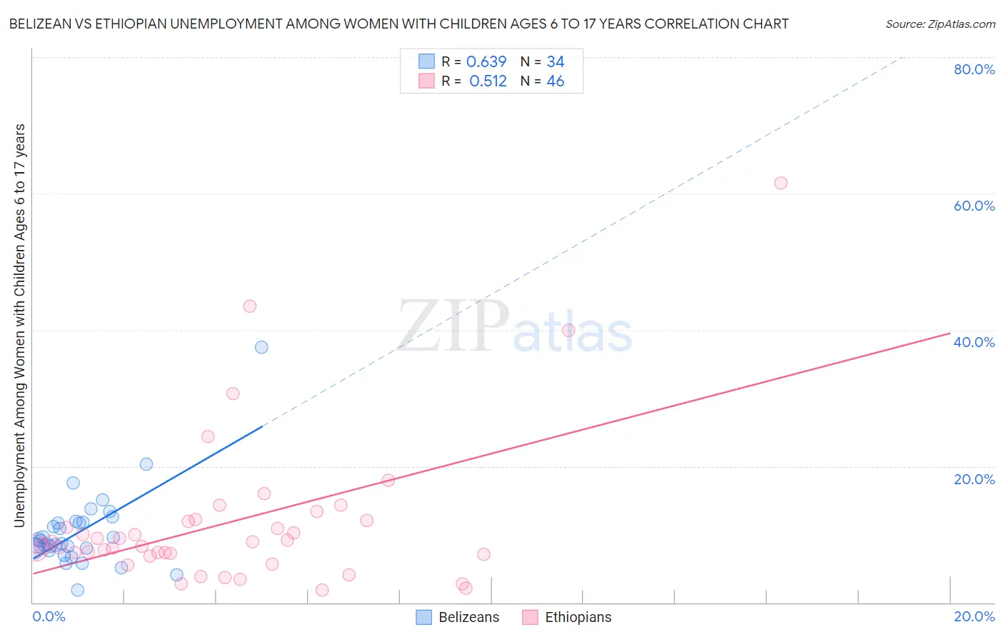 Belizean vs Ethiopian Unemployment Among Women with Children Ages 6 to 17 years