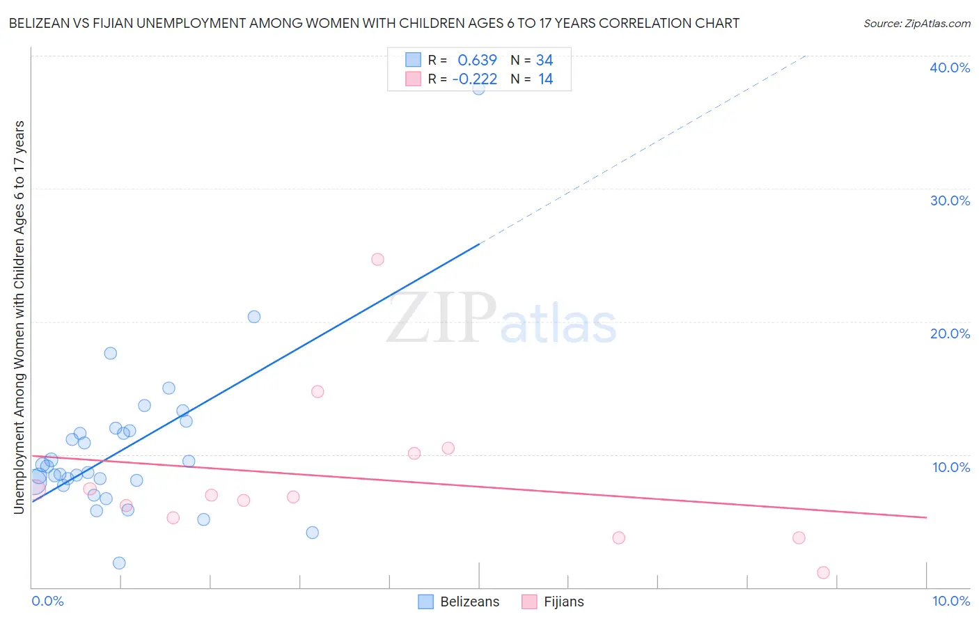 Belizean vs Fijian Unemployment Among Women with Children Ages 6 to 17 years