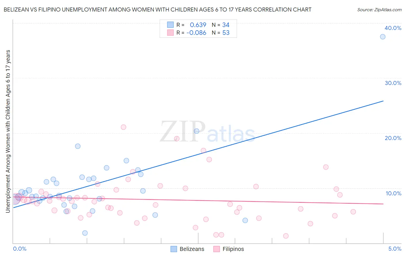 Belizean vs Filipino Unemployment Among Women with Children Ages 6 to 17 years