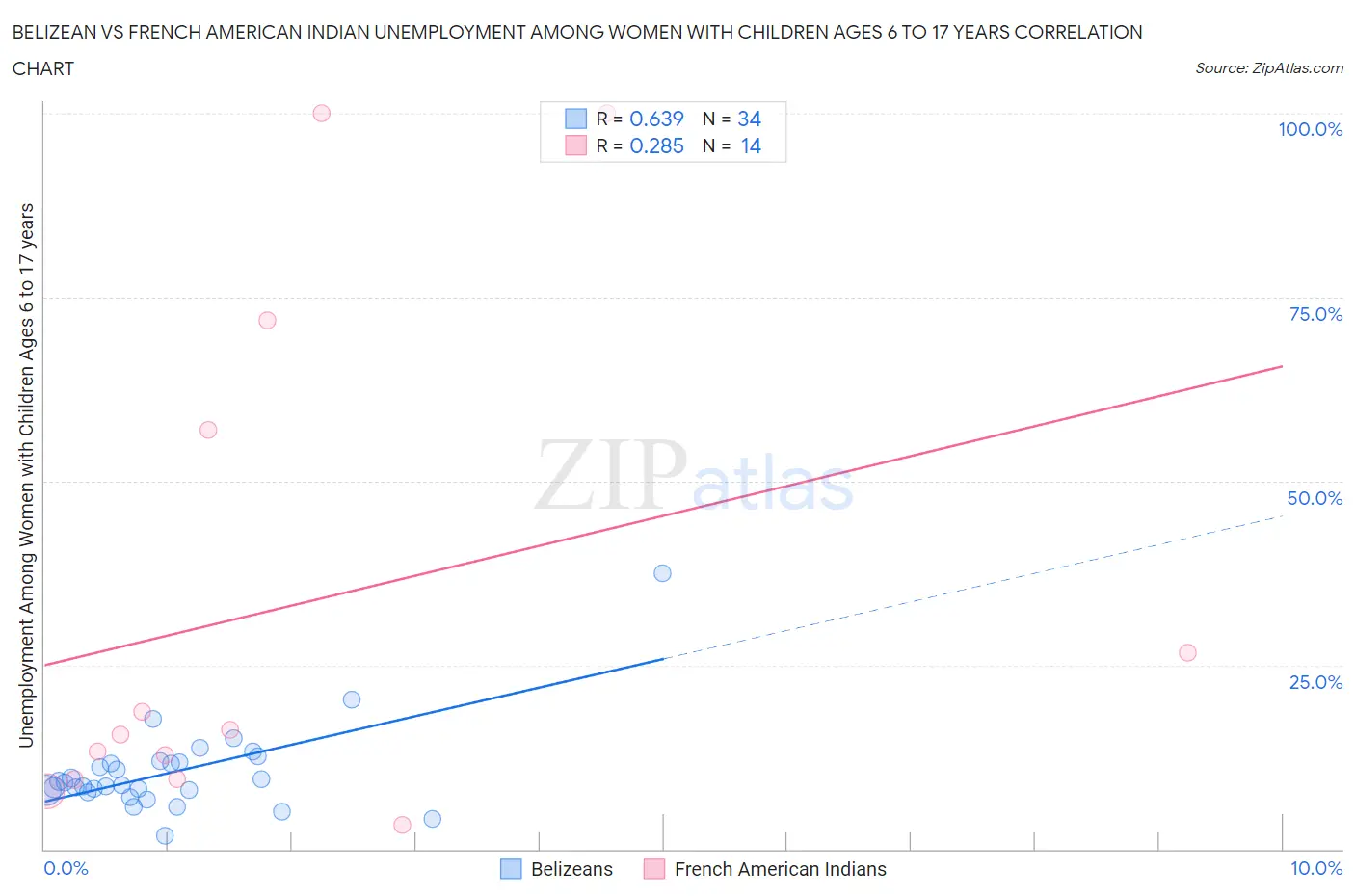 Belizean vs French American Indian Unemployment Among Women with Children Ages 6 to 17 years