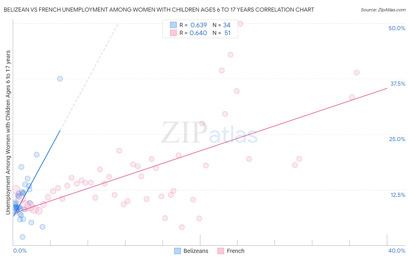 Belizean vs French Unemployment Among Women with Children Ages 6 to 17 years