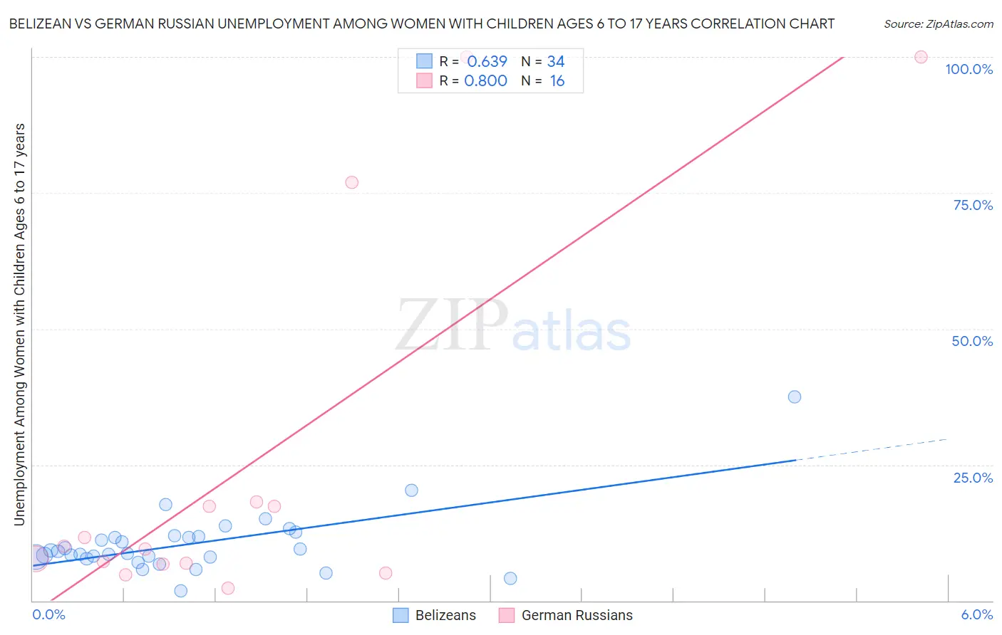 Belizean vs German Russian Unemployment Among Women with Children Ages 6 to 17 years