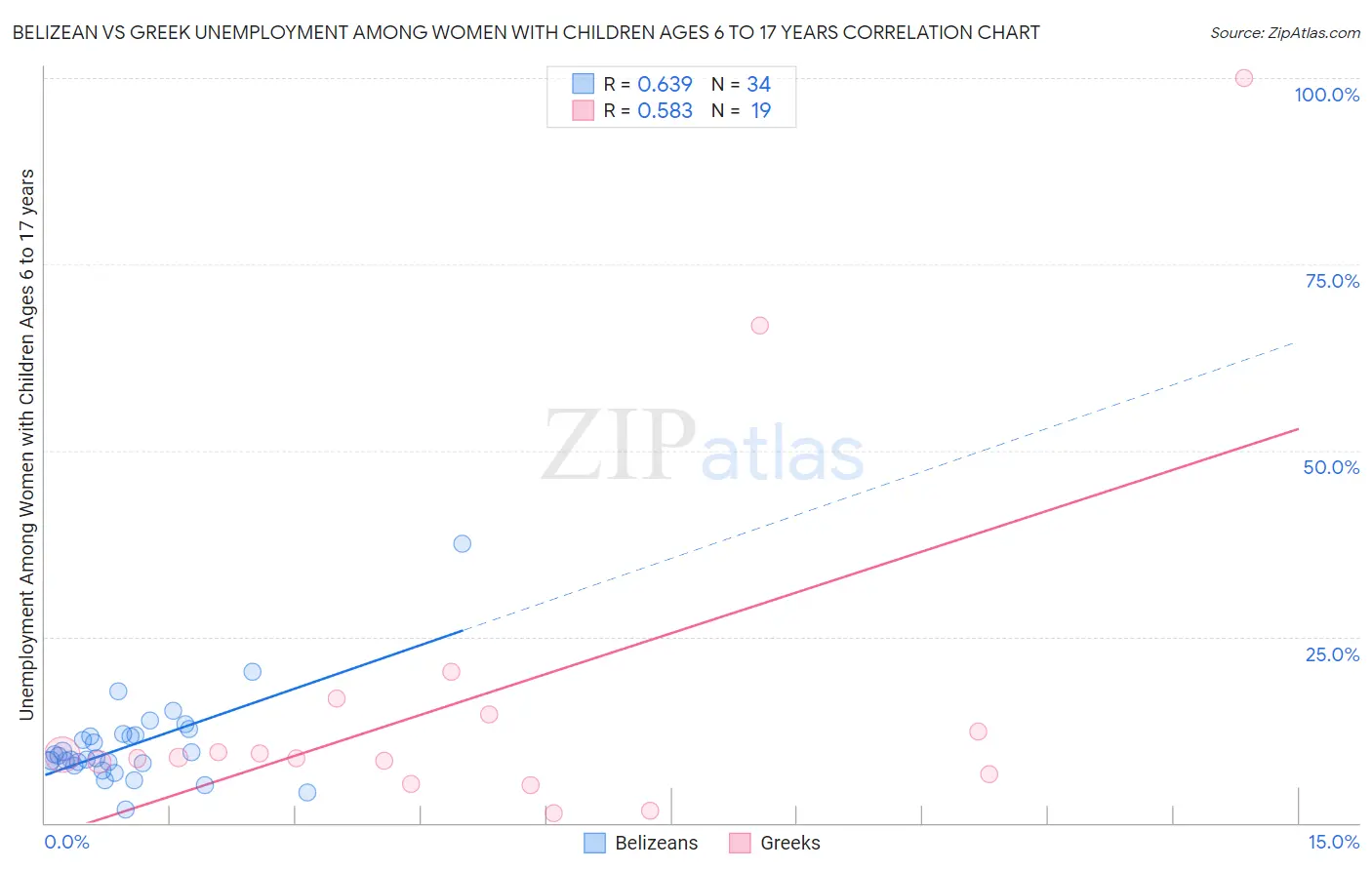 Belizean vs Greek Unemployment Among Women with Children Ages 6 to 17 years