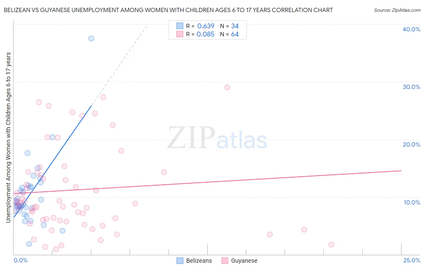 Belizean vs Guyanese Unemployment Among Women with Children Ages 6 to 17 years