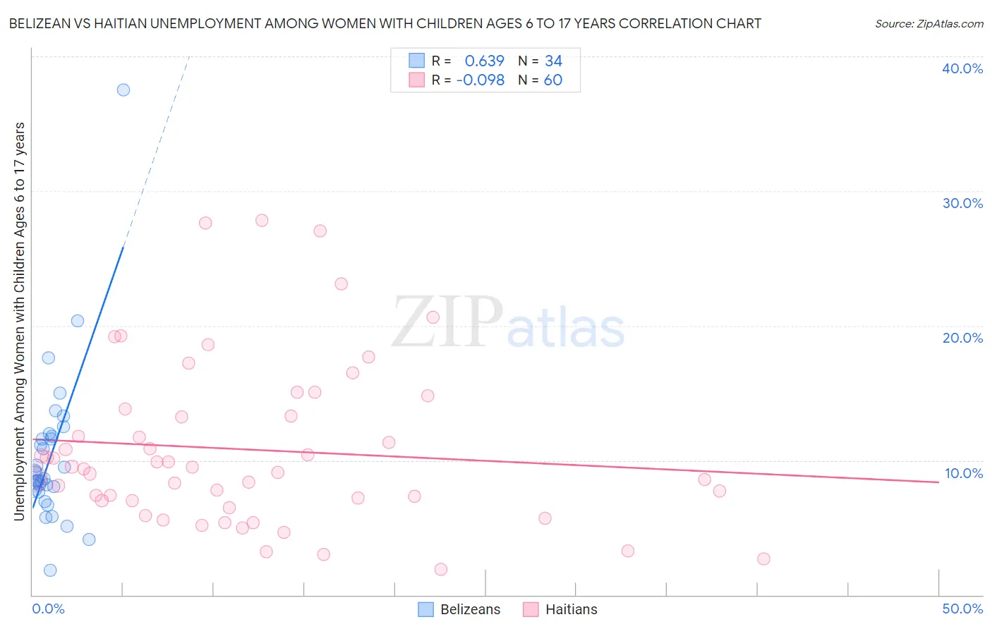 Belizean vs Haitian Unemployment Among Women with Children Ages 6 to 17 years