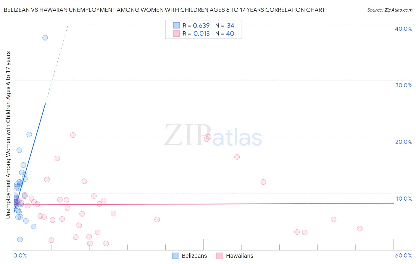 Belizean vs Hawaiian Unemployment Among Women with Children Ages 6 to 17 years