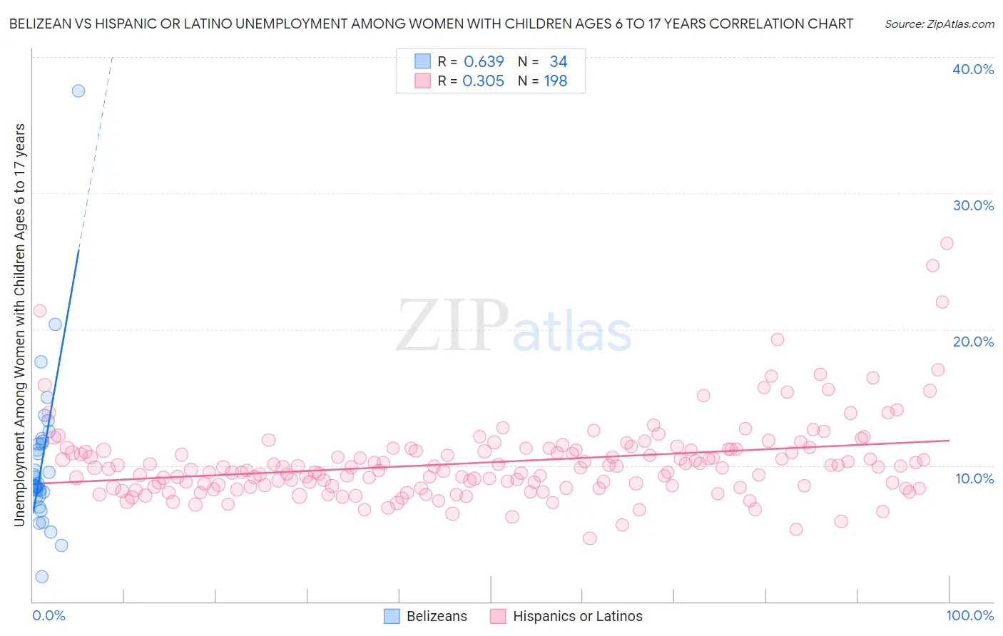 Belizean vs Hispanic or Latino Unemployment Among Women with Children Ages 6 to 17 years