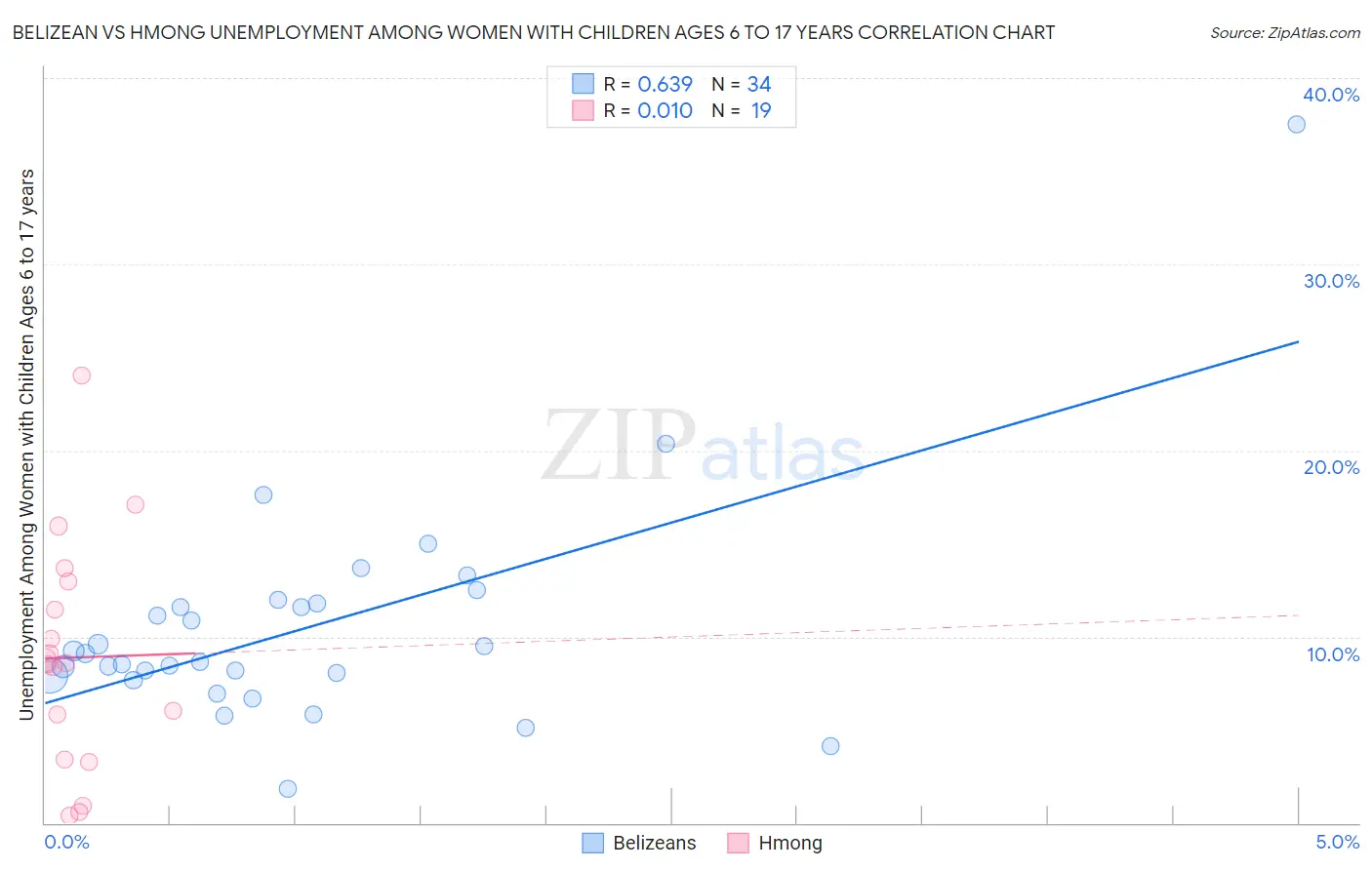 Belizean vs Hmong Unemployment Among Women with Children Ages 6 to 17 years