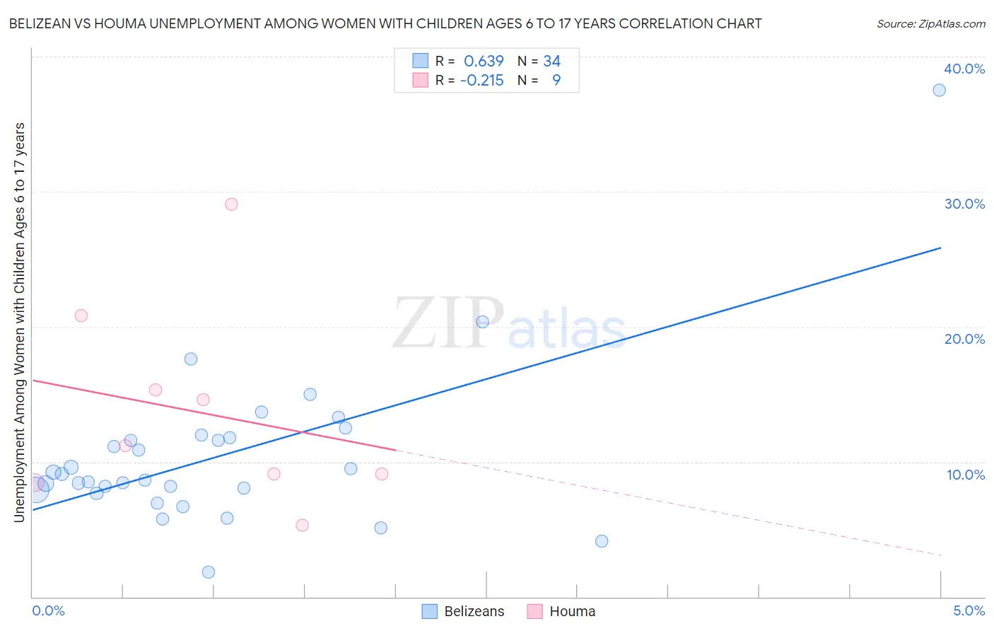 Belizean vs Houma Unemployment Among Women with Children Ages 6 to 17 years