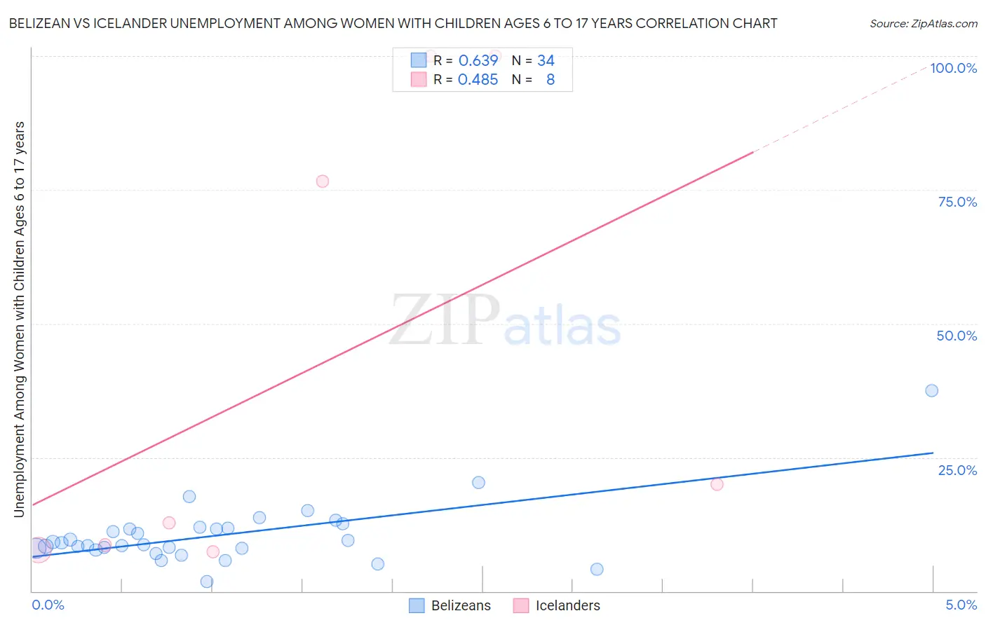 Belizean vs Icelander Unemployment Among Women with Children Ages 6 to 17 years