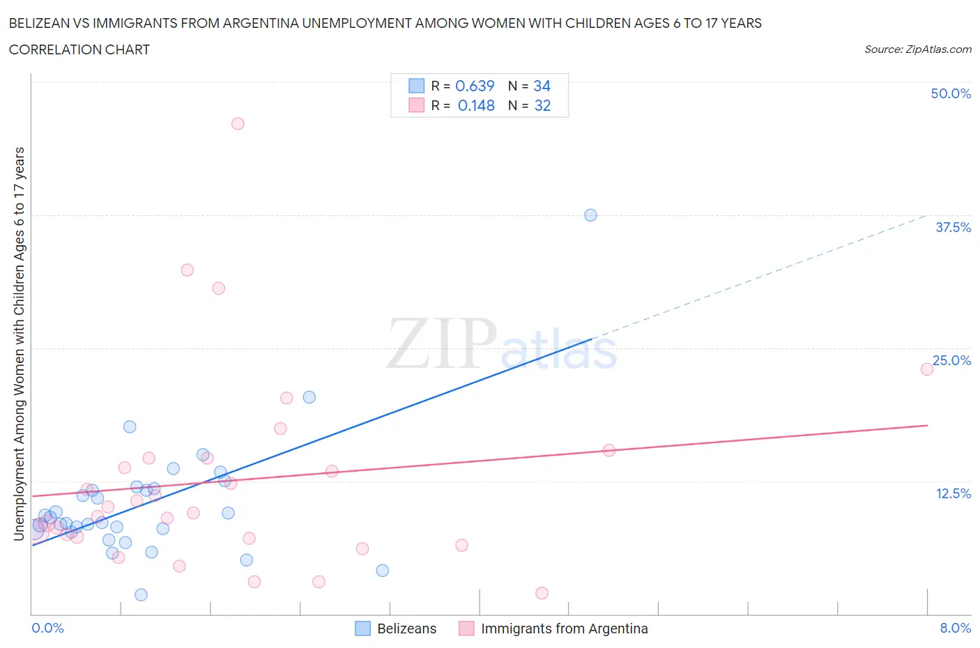 Belizean vs Immigrants from Argentina Unemployment Among Women with Children Ages 6 to 17 years